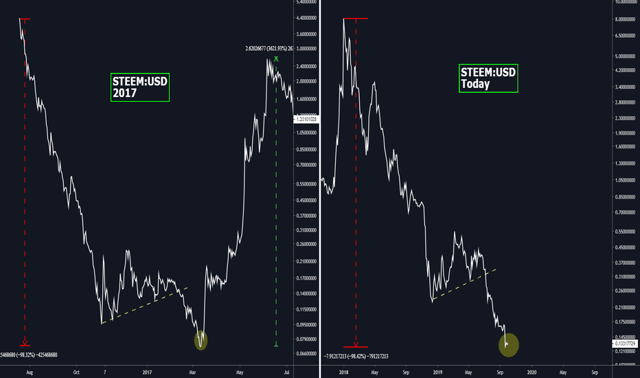 #FRACTAL - Steem 2017 vs Today #ALTSZN