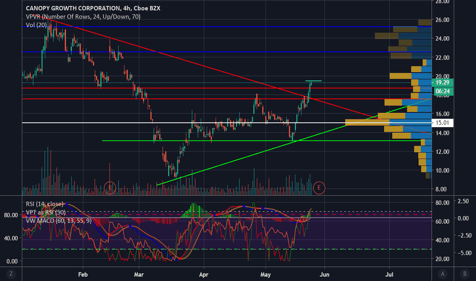 [CGC] Peak - Short Term Short Setup.. Hold for Pre-Earnings Buy
