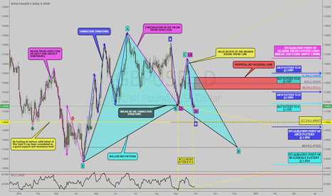 GBPUSD: END OF CORRECTIVE STRUCTURE AND START OF BEAR TREND !!! 