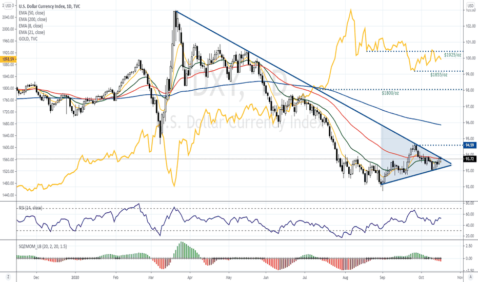 To Gold or not to Gold over the Shorter-term?