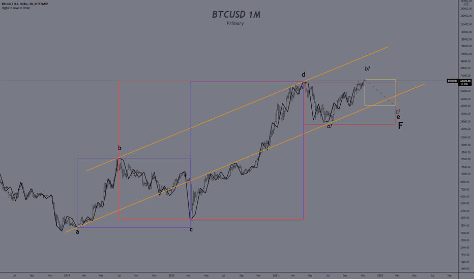 BITCOIN Potentially Headed Back to 40k by Feb (Elliott Wave)