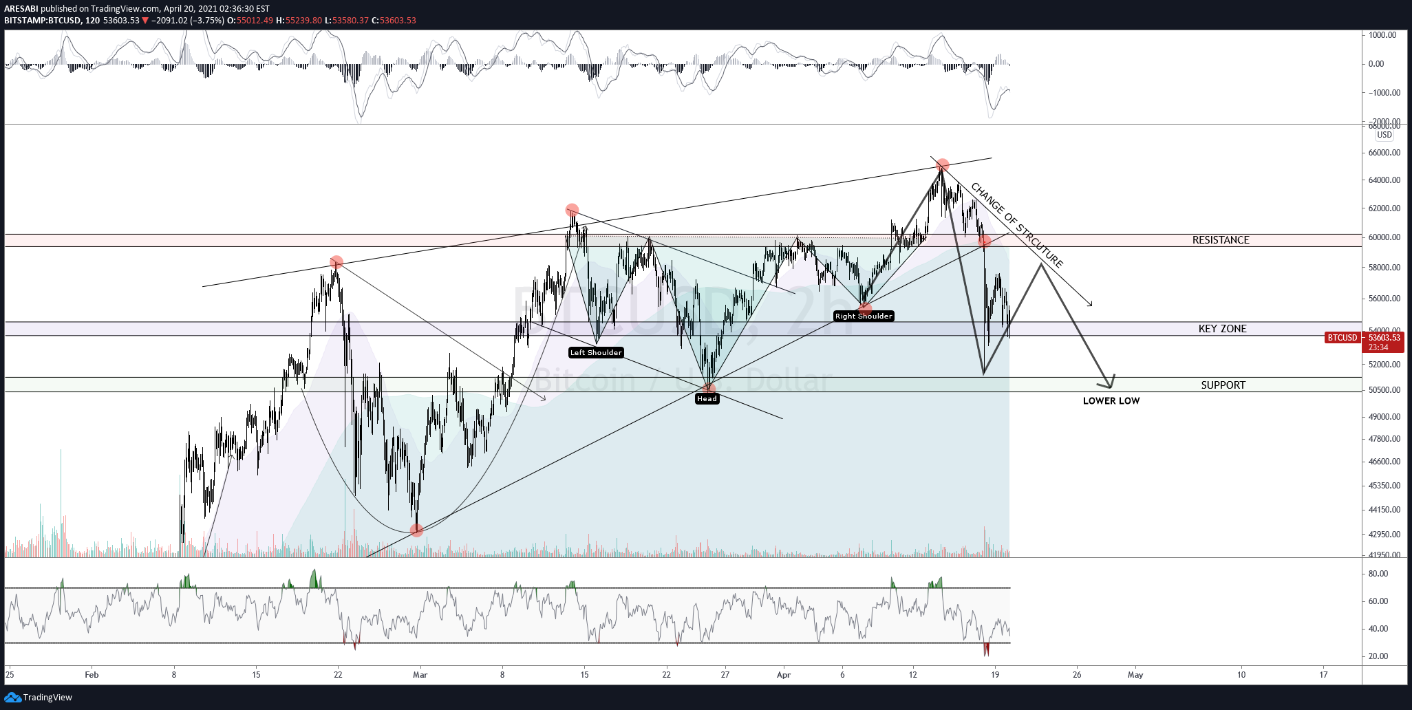 BITSTAMP:BTCUSD Idea Chart Image by Anton_XBT