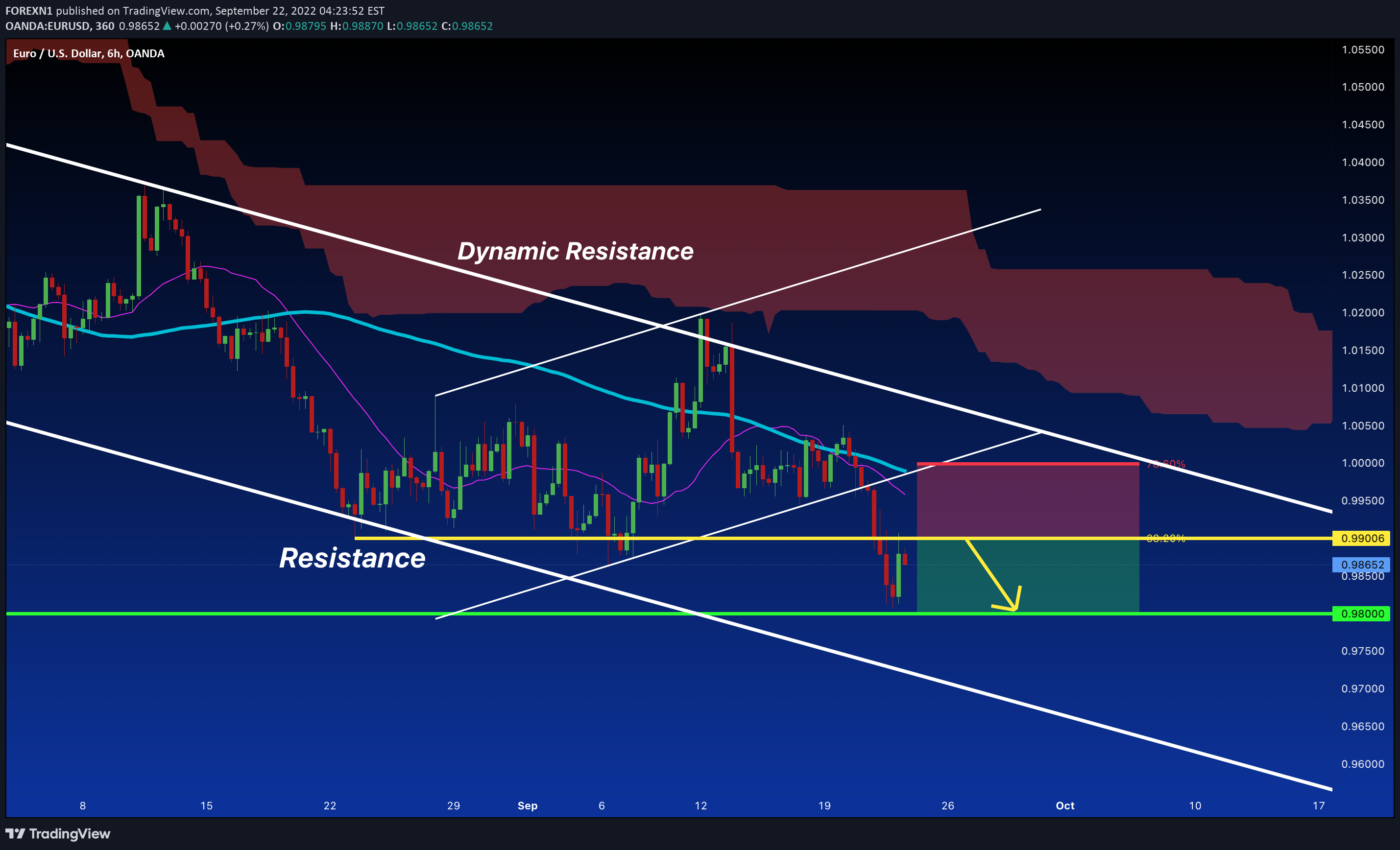 OANDA:EURUSD Idea Chart Image by FOREXN1