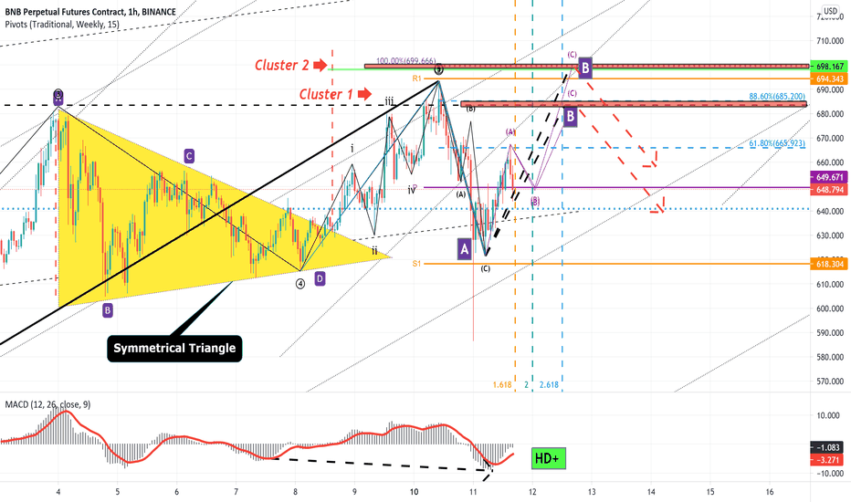 BNB Analyze (Short Term) !!!