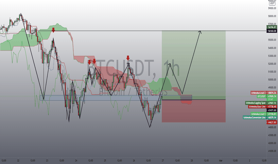 BTCUSDT long 