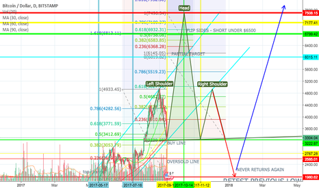 BTC - 60 DAY PATTERN - LONG TERM TRADE & TECHNICAL ANALYSIS