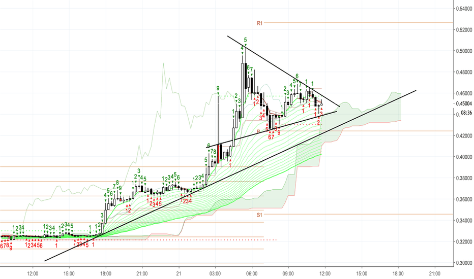 XRPUSD 15 Minutes chart - Very Bullish