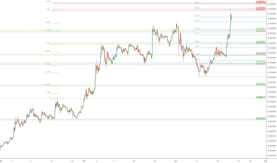 BNB/BTC topping at new ATH ? Binance Coin easly Supports Plot