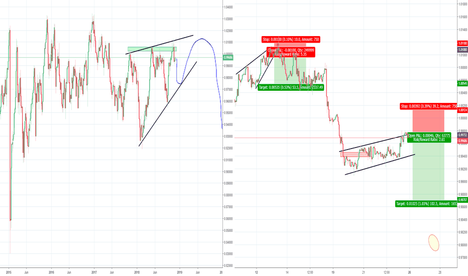 USDCHF, good RR Scalp