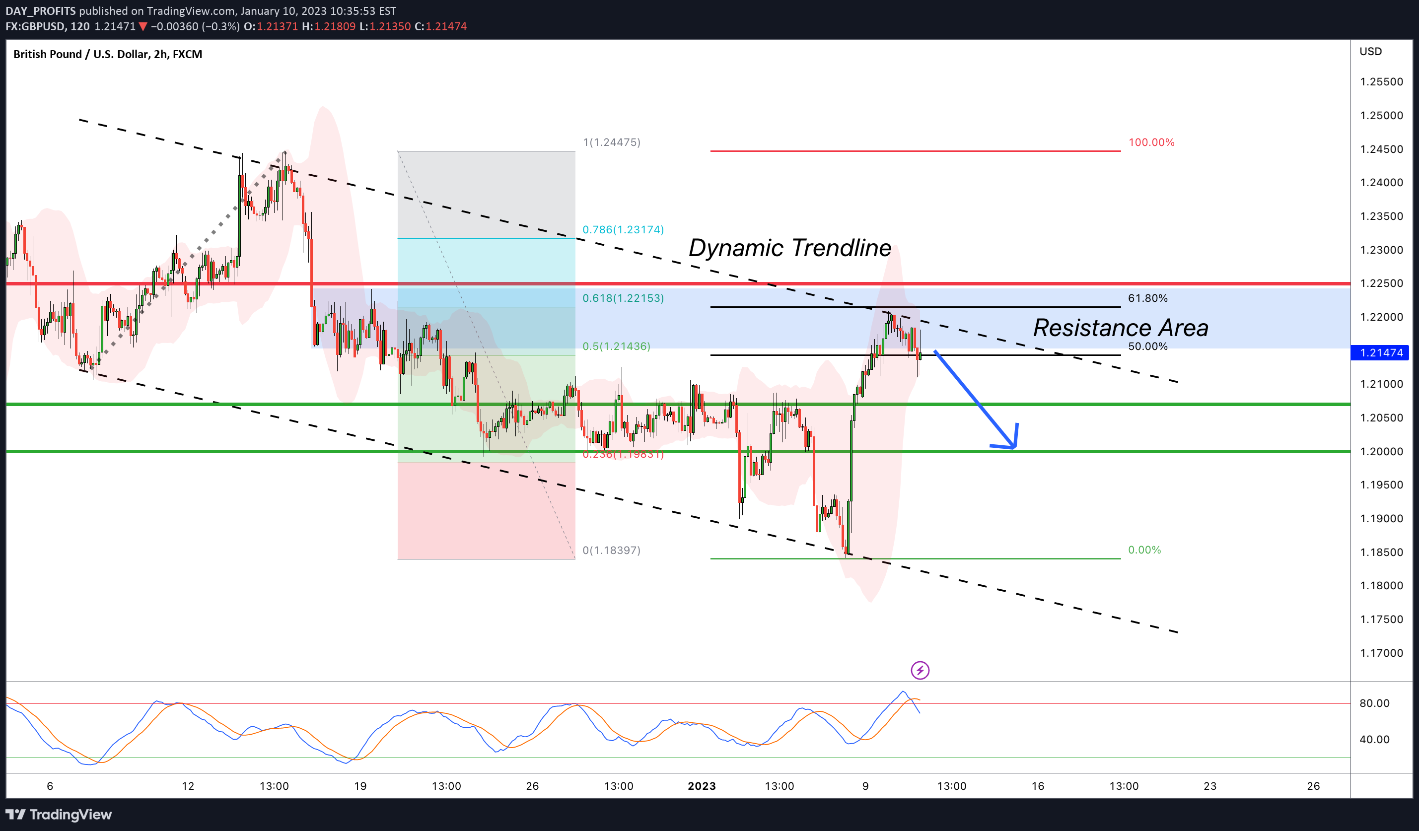 FX:GBPUSD Idea Chart Image by DAY_PROFITS
