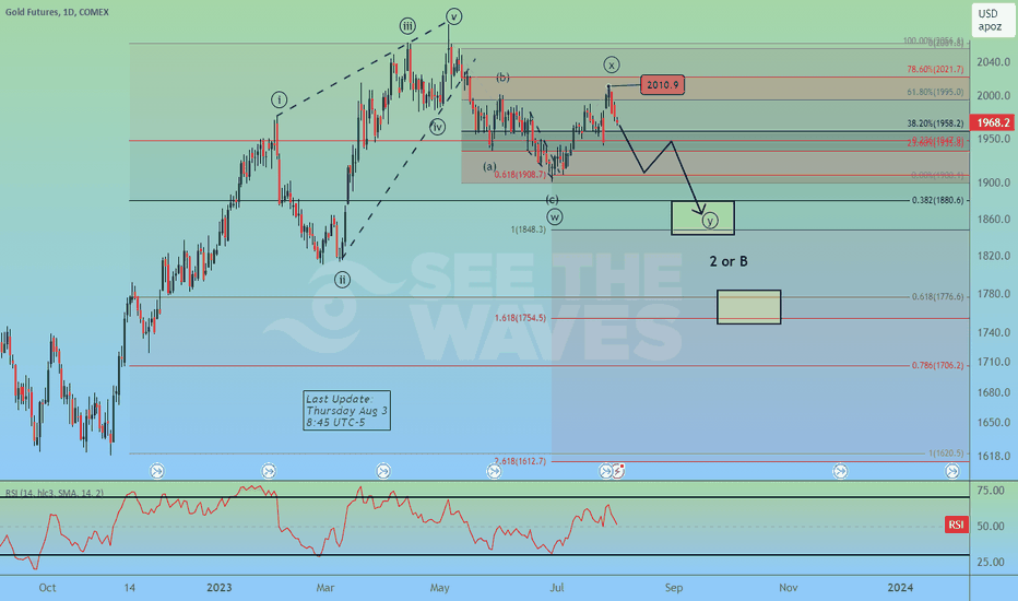 Gold Reached a Temporary High - Sub $1900 on the Horizon