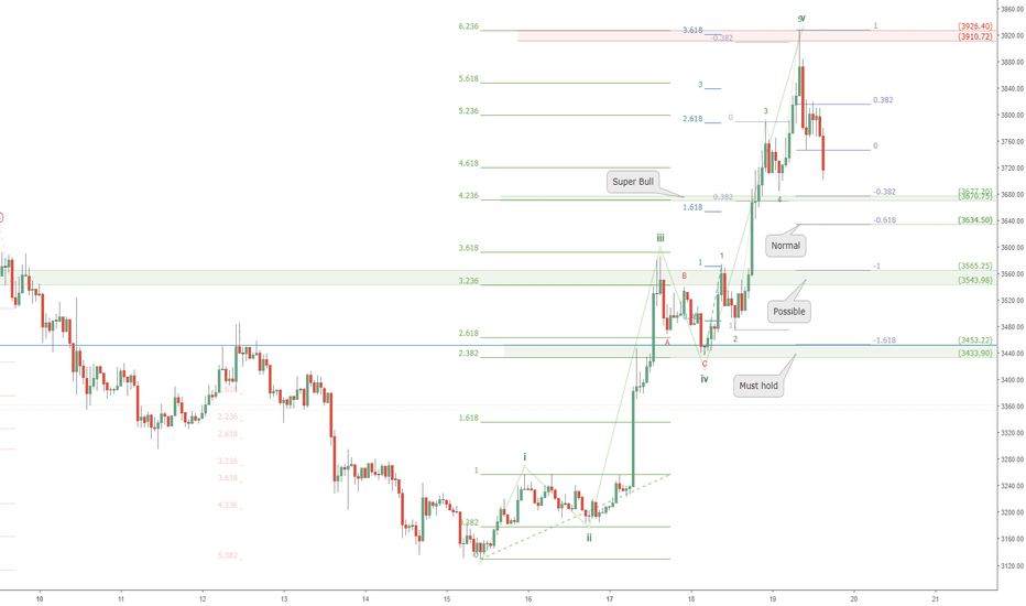 BTCUSD retrace watch: Bitcoin pullback zones to watch