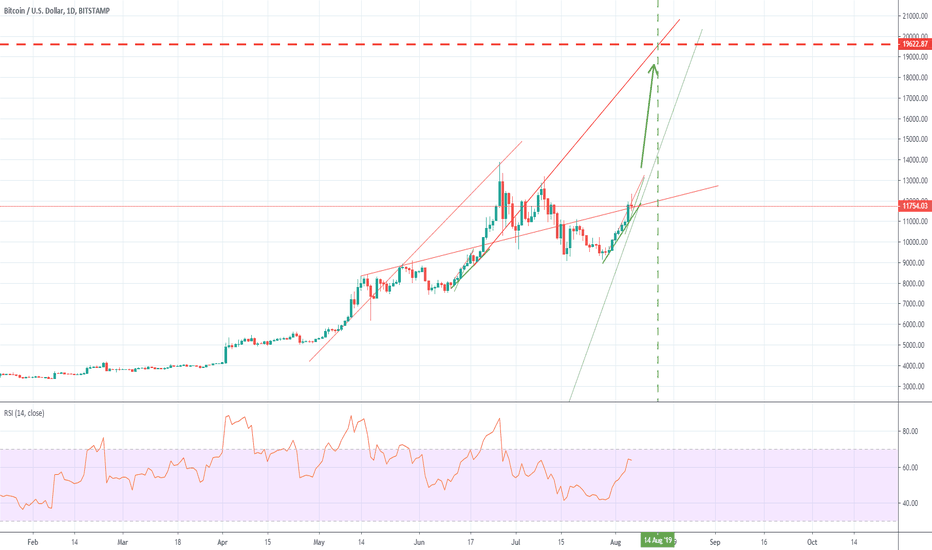 BTC - Mega Bull