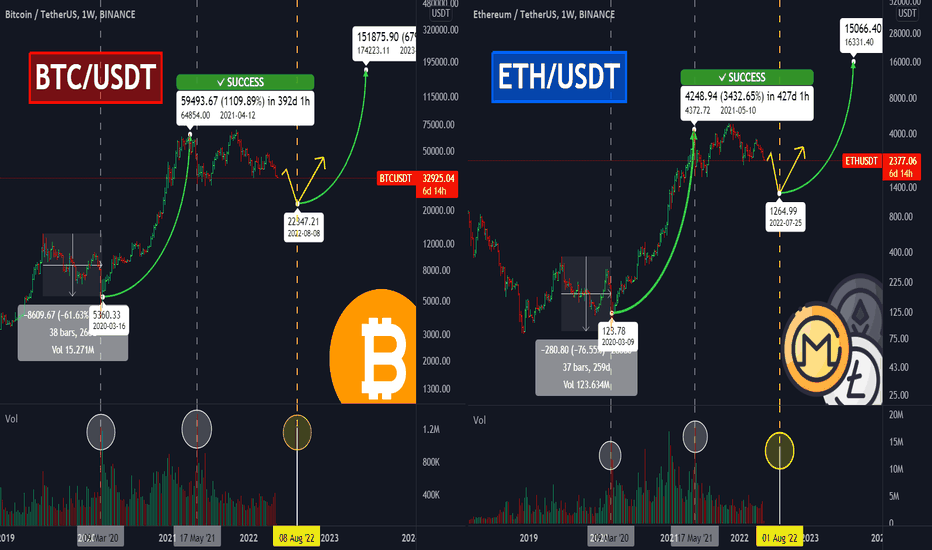 📊How to use Volume indicator to identify the BOTTOM?