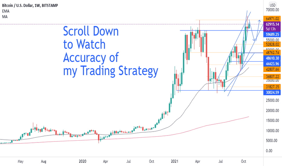 Scroll Down to Watch Accuracy of my Trading Strategy