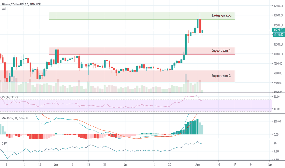 BTCUSDT 1D | Bitcoin market overview: Bull's victory