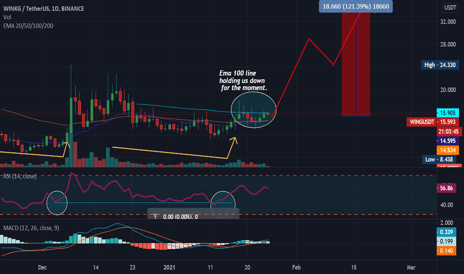 Another great setup  and entry opportunity for Wing finance coin