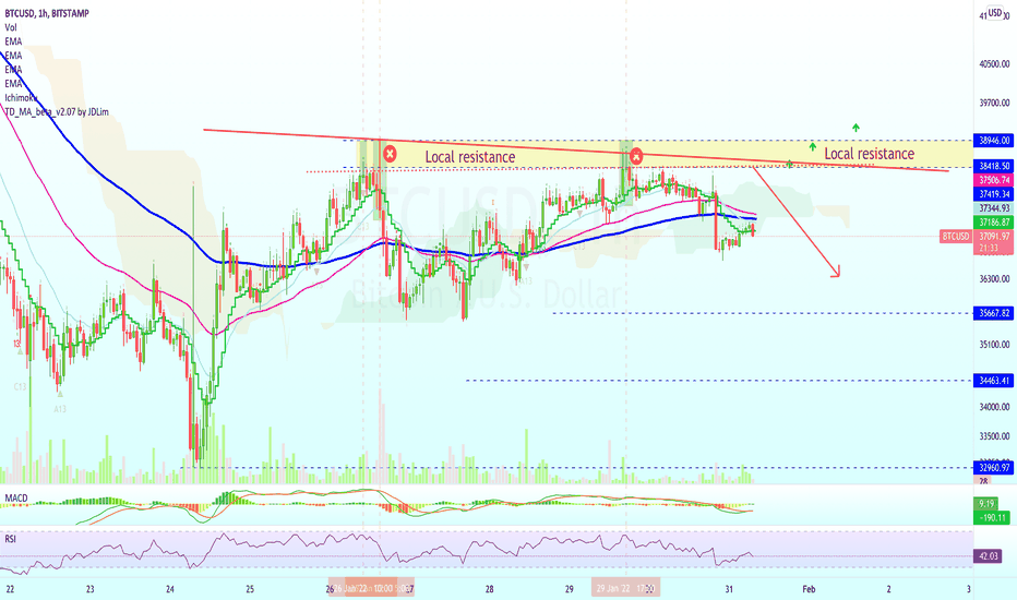 Bitcoin Local Resistance Update (1H Timeframe) + Altcoins