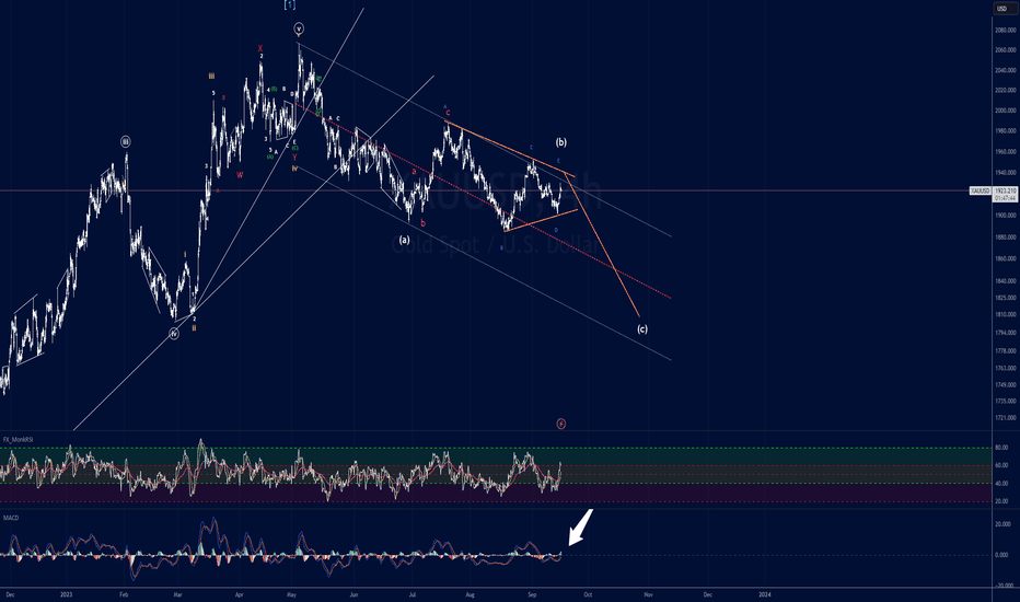 XAUUSD Short