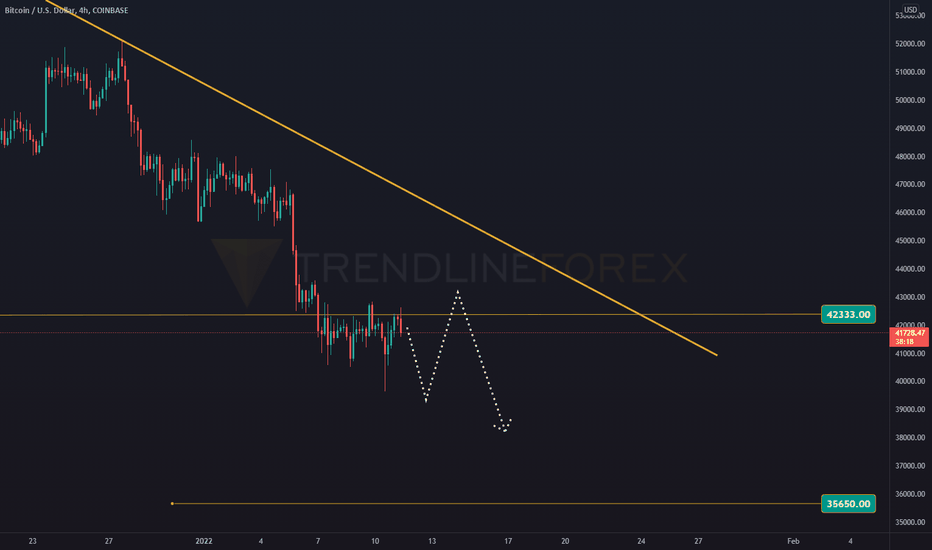 Break and re-test on BTC - Analysis progress