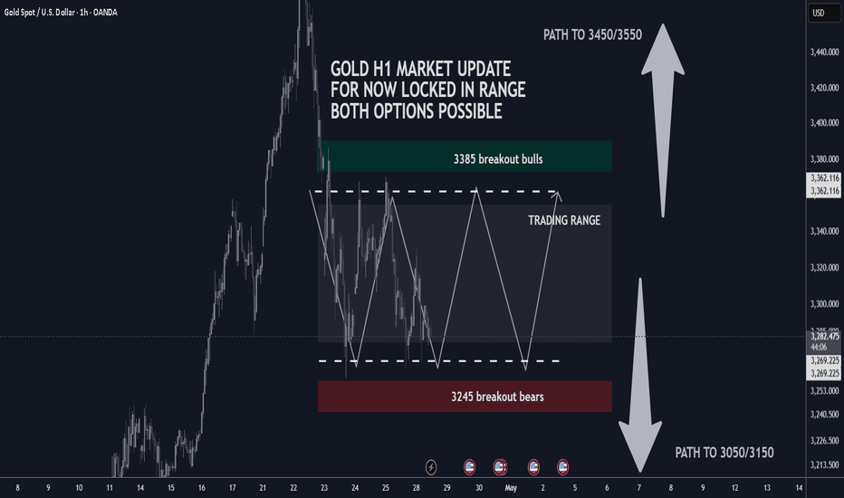 GOLD market update: range locked / breakout pending