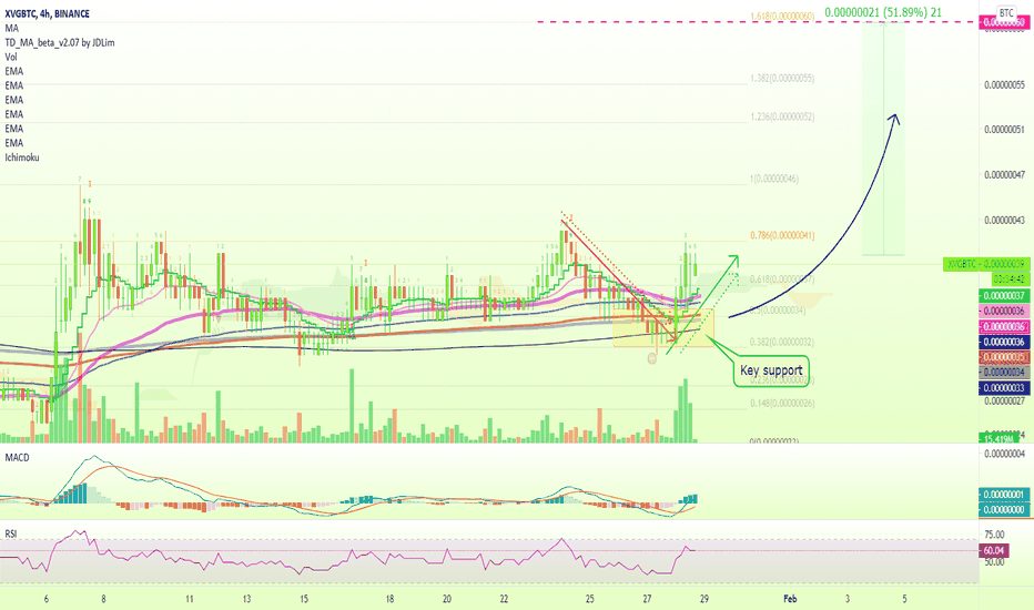 Verge (XVG) Recovery (Next Target At 50%)