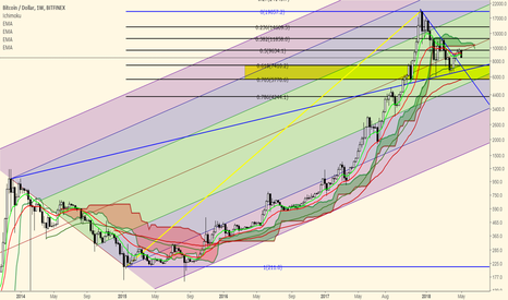Bitcoin Bears are back. The weekly 55 EMA... $7400