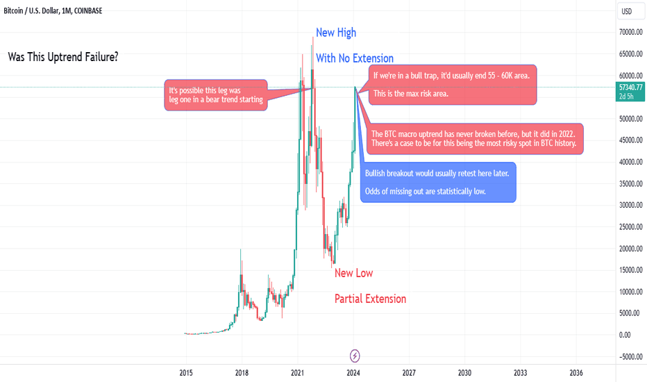 Did the BTC uptrend fail in 2022?