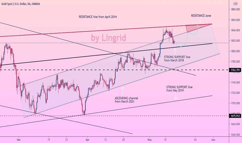 GOLD basis of GROWTH - SUPPORT line of 2018