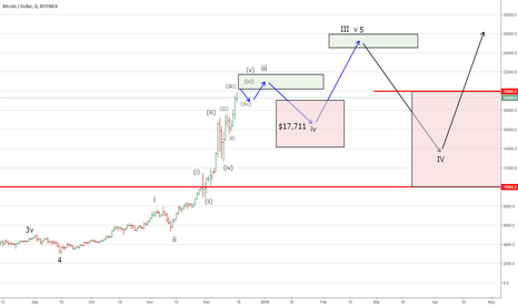 BTC - Looking for Opportunities as the CME Futures Start Trading