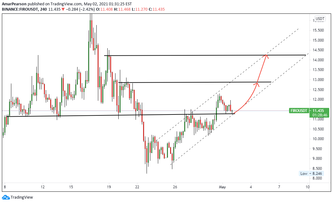 BINANCE:FIROUSDT Idea Chart Image by N0ST0PL0SS