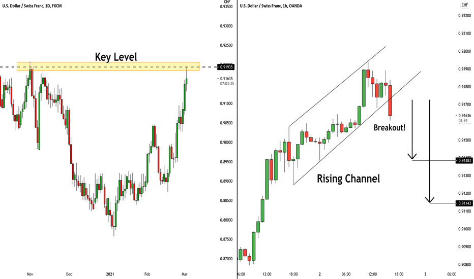 USDCHF: Structure Based Trade