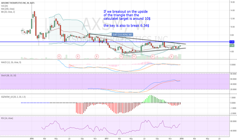 AXSM could be the next 4 - 6 bagger biotechstock
