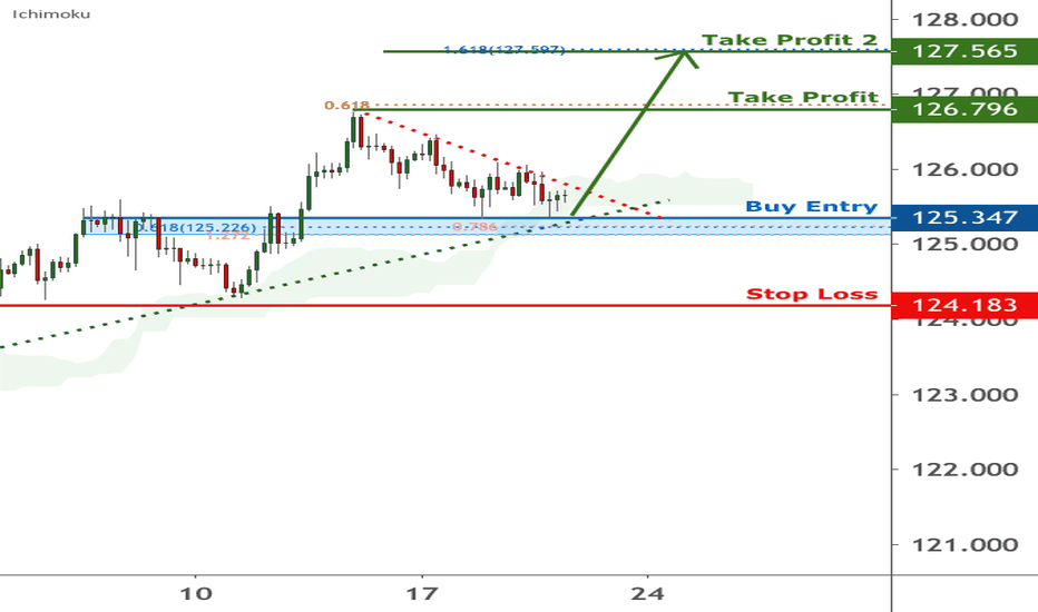 EURJPY is approaching a key support level 