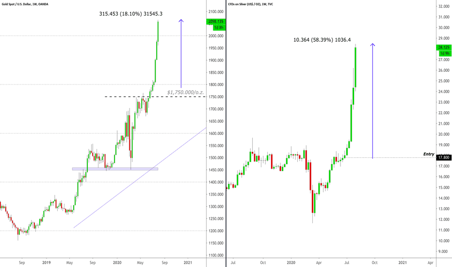 XAU/USD (+18%) & !Silver (+58%) Position Updates