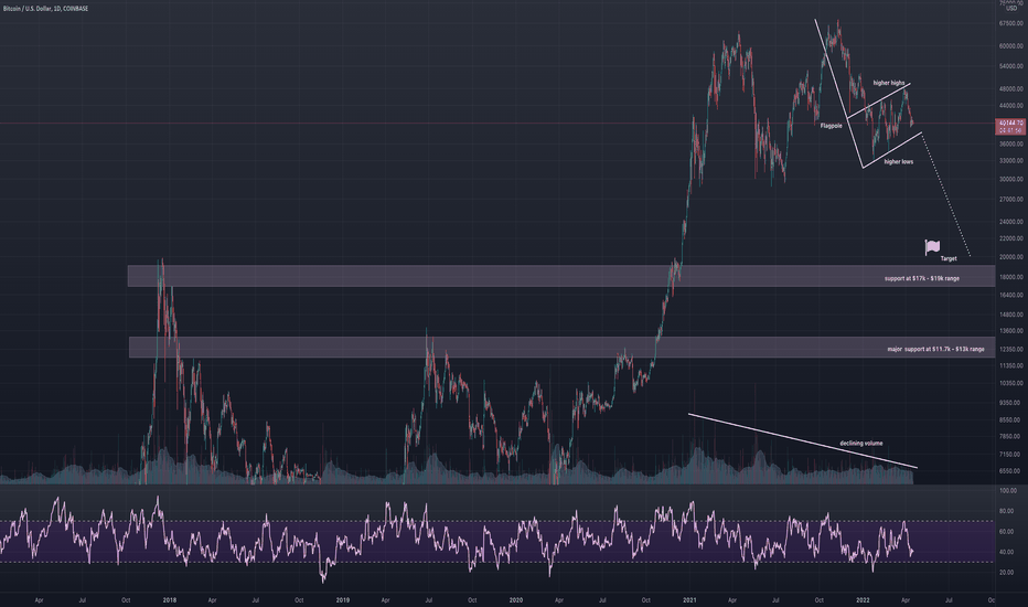 Bitcoin Bear Flag formation