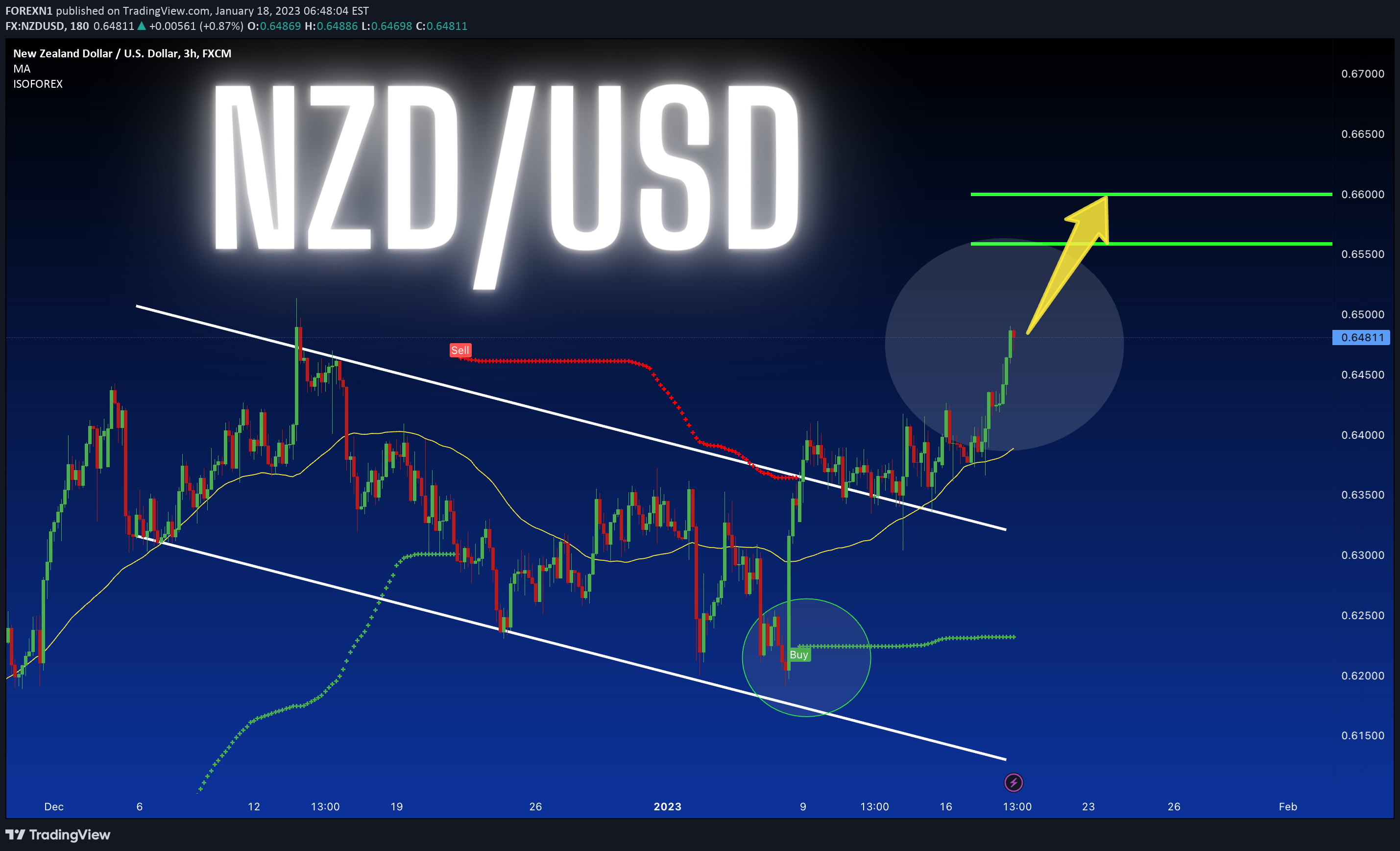 FX:NZDUSD Idea Chart Image by FOREXN1
