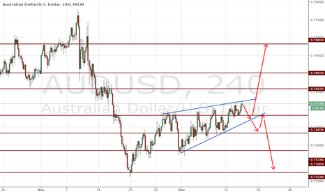 Audusd Two Way Structure wait For Breakout