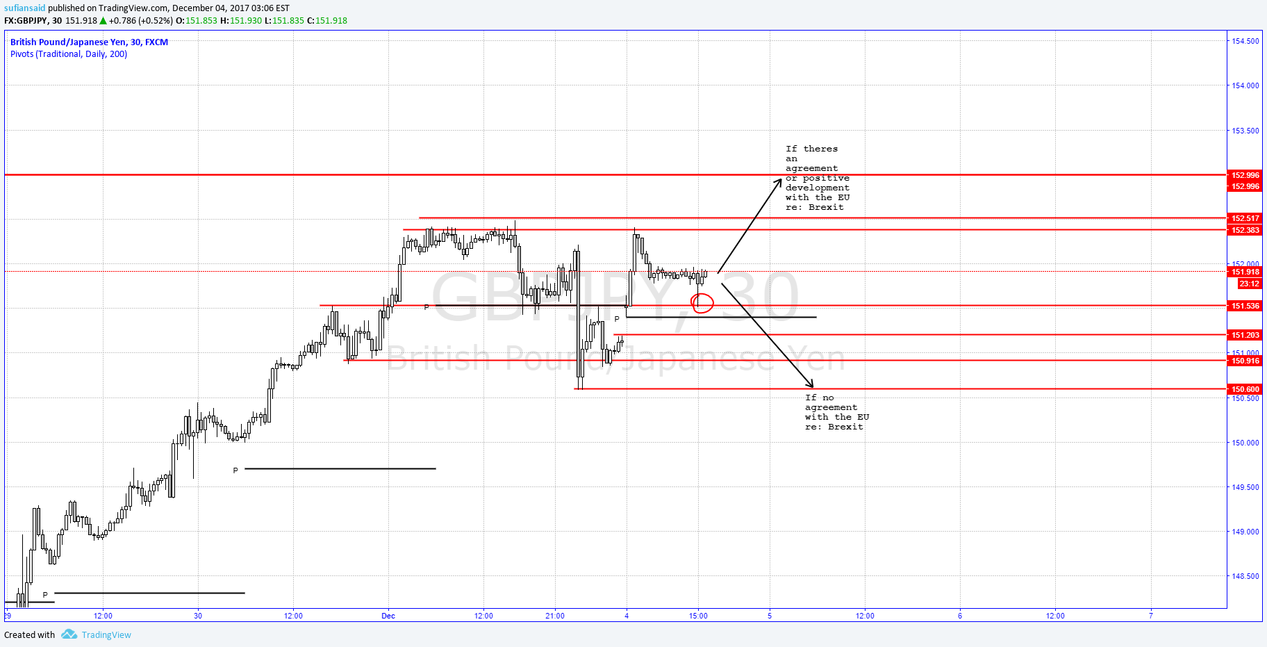 FX:GBPJPY Idea Chart Image by sufiansaid