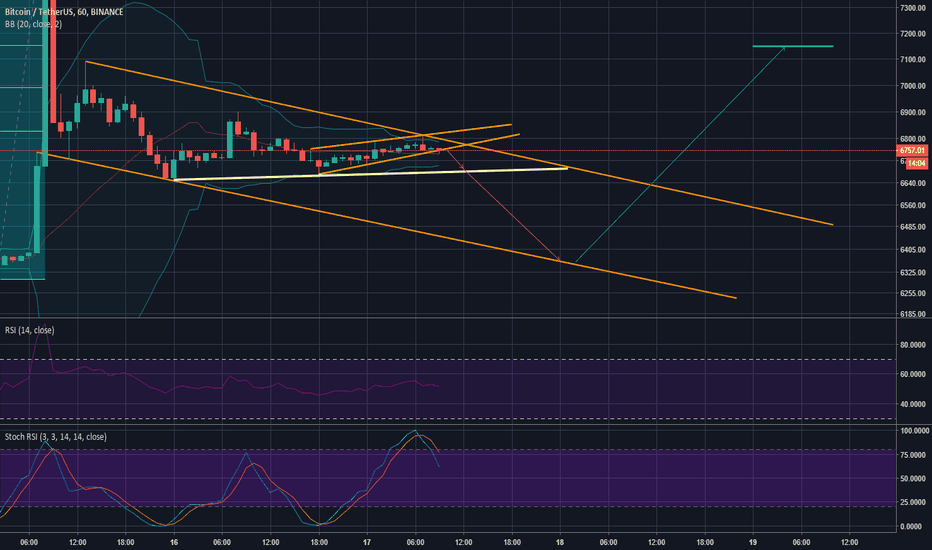 Drop to $6350 to eliminate the USD/USDT divergence, then $7150!
