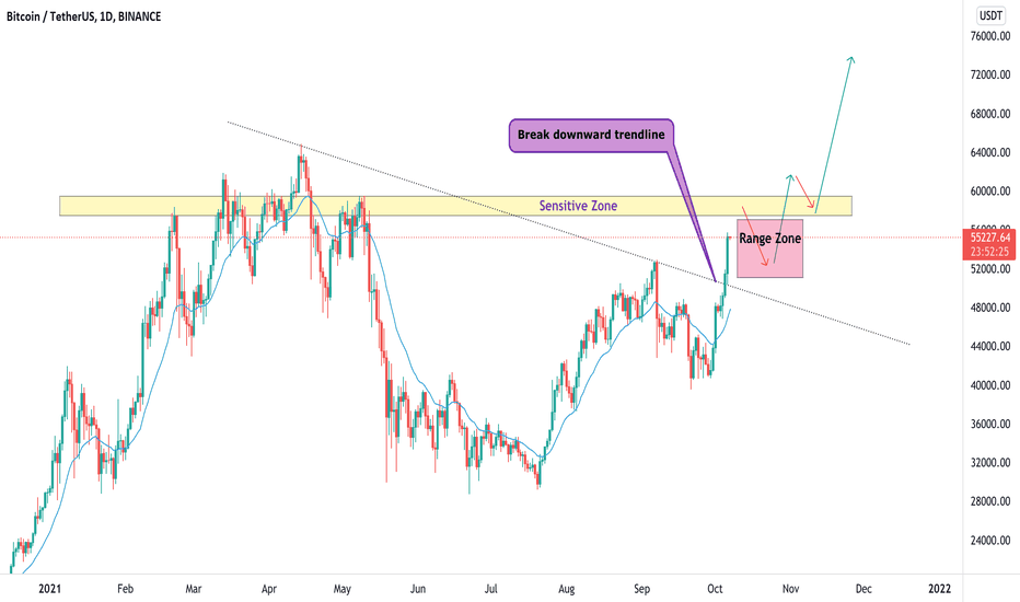 BTCUSDT , Its time to range price for growing altcoin
