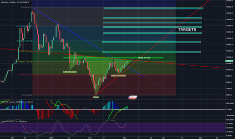 BITCOIN (BTC) | MY POINT OF VIEW | BULLISH???