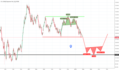 Ждём USD/JPY