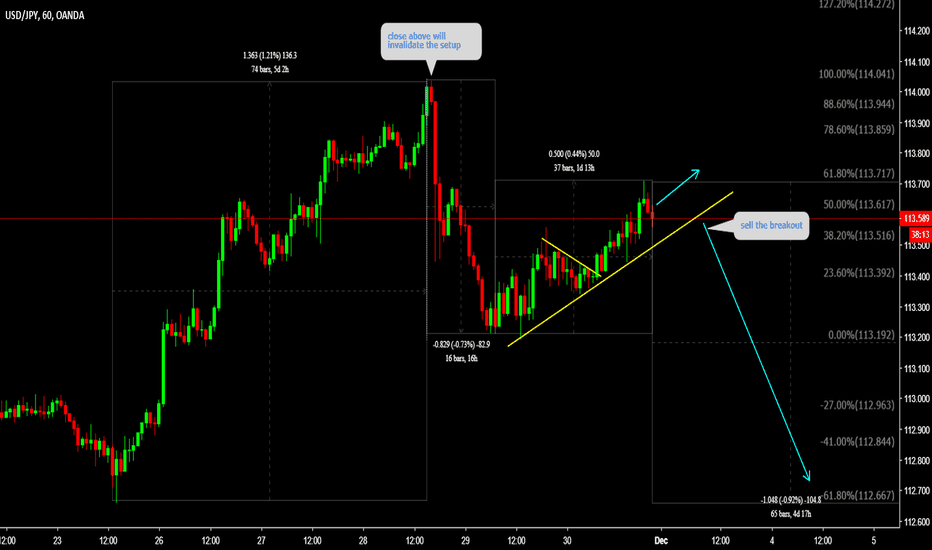 USDJPY sell the breakout 