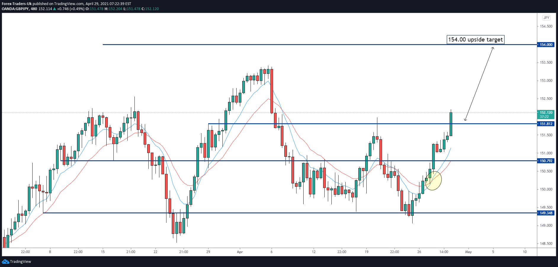 OANDA:GBPJPY Idea Chart Image by FTUKcom