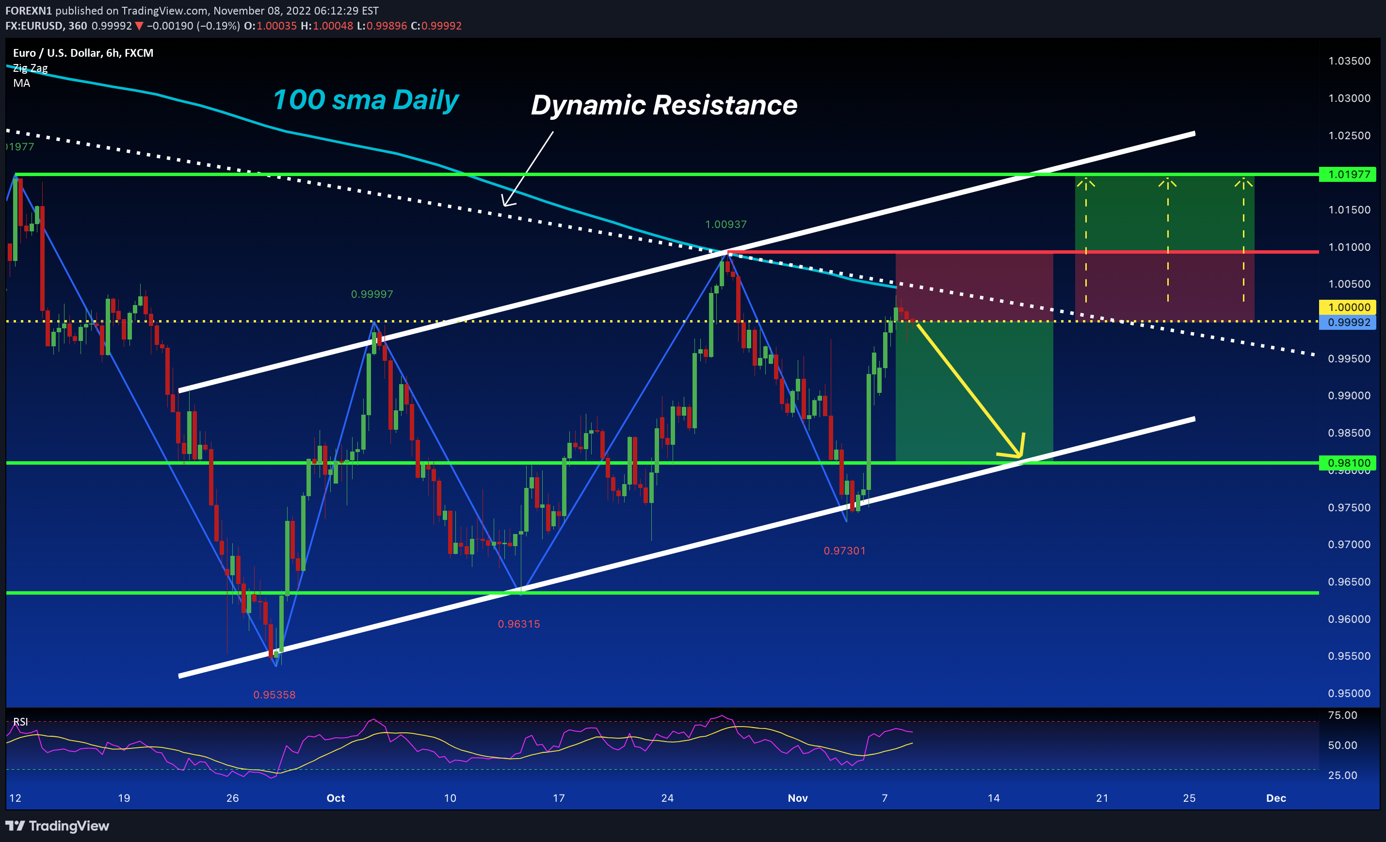 FX:EURUSD Idea Chart Image by FOREXN1