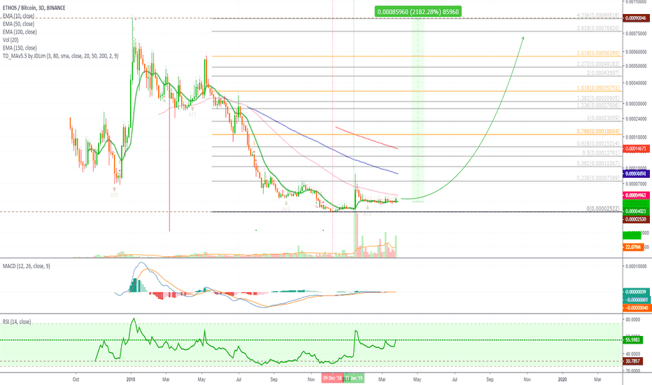 [BQXBTC](2180%) ETHOS Massive Potential
