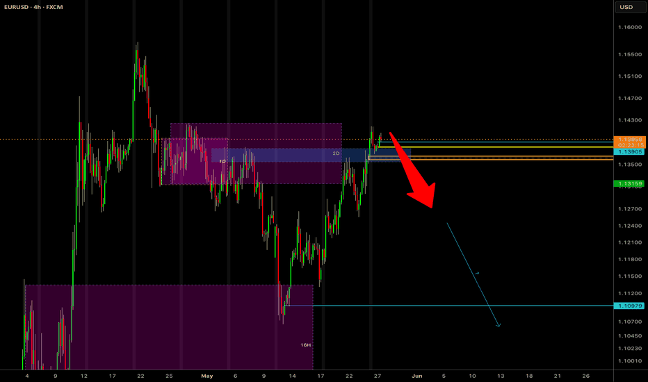 EURUSD Sell Setup