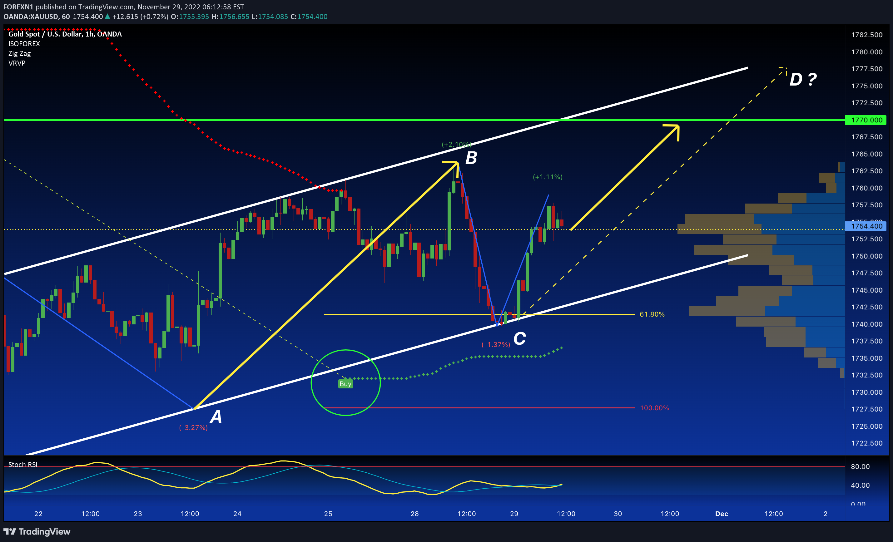 OANDA:XAUUSD Idea Chart Image by FOREXN1