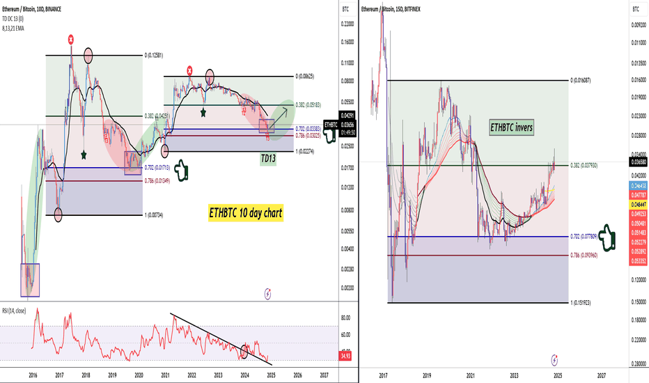 ETHBTC TD 13